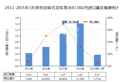 2011-2015年3月其他回轉(zhuǎn)式齒輪泵(84136029)進(jìn)口量及增速統(tǒng)計(jì)